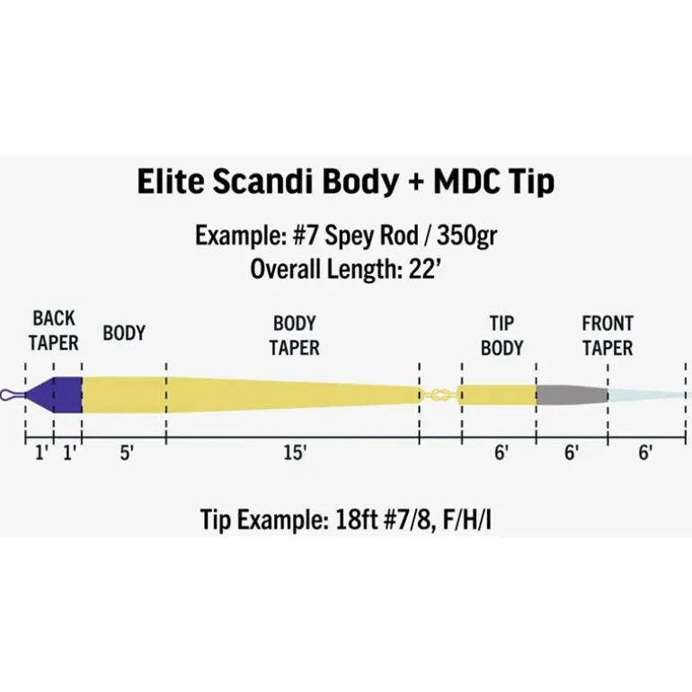 Kit Rio Elite Scandi Mdc Kit
